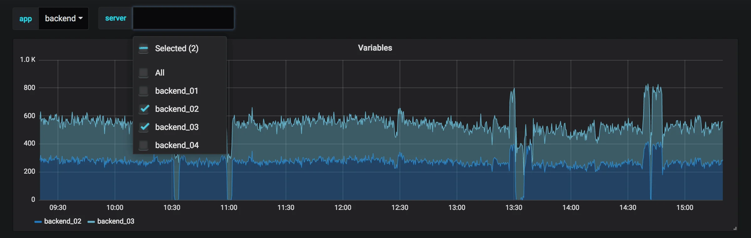 Generate monitoring dashboards & alertings using Grafana API