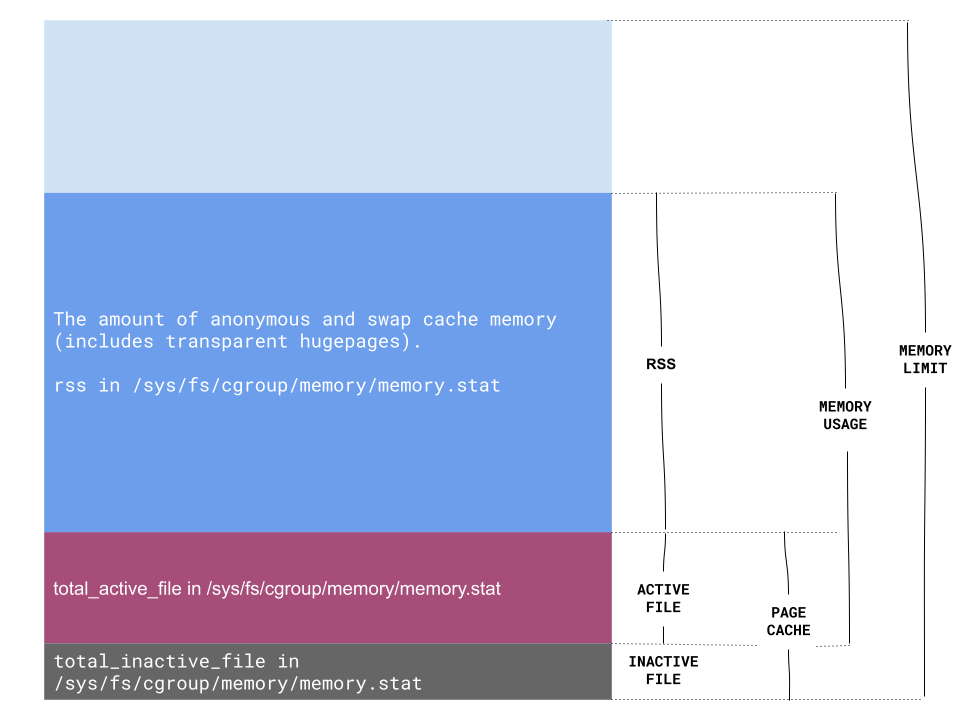 Container memory layout