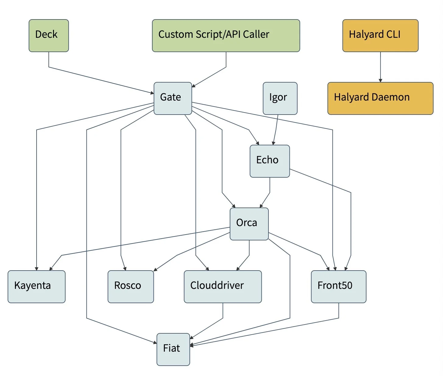 How to install Spinnaker on CentOS 7